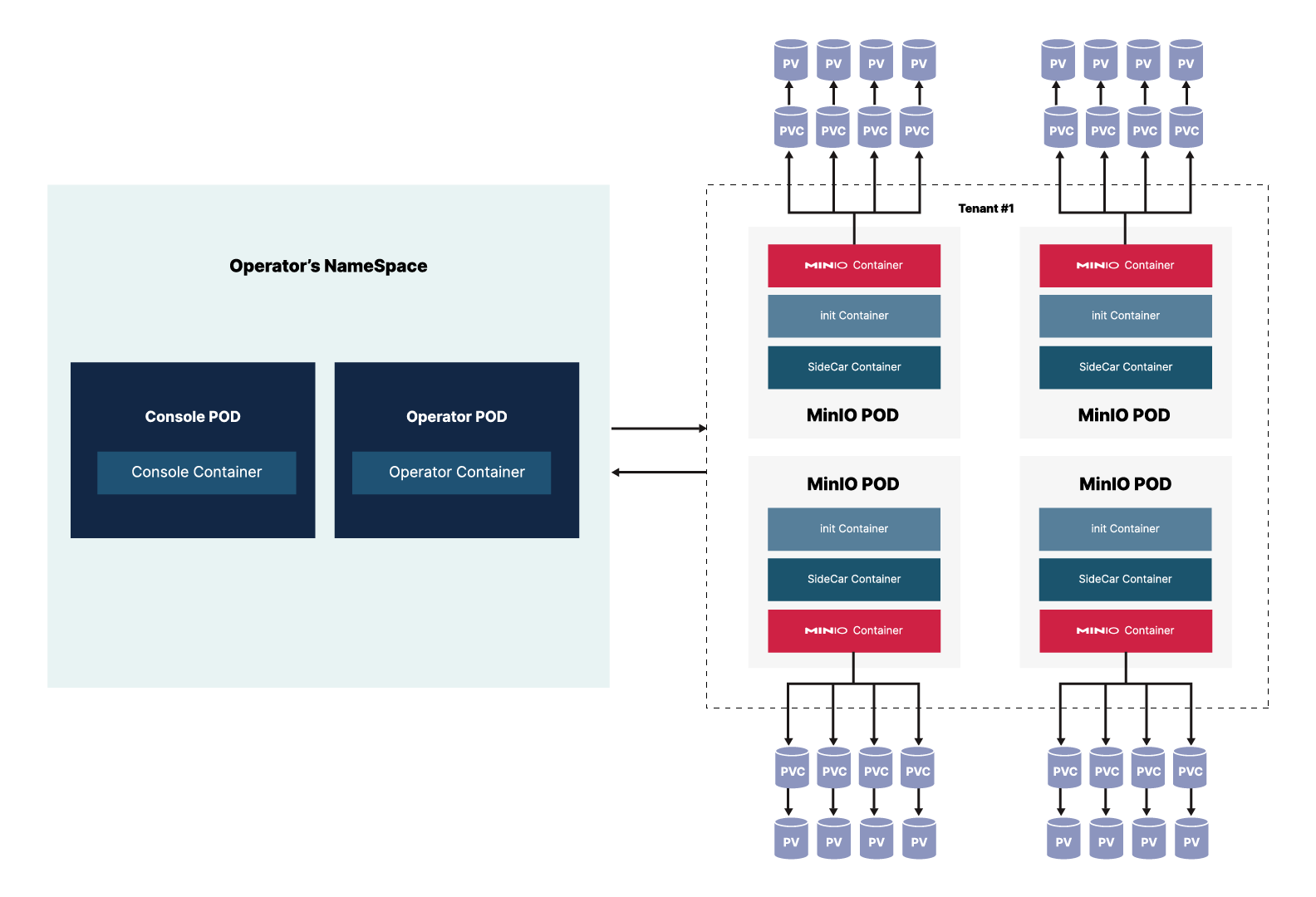 A diagram of the namespaces and pods used by or maintained by the MinIO Operator.
