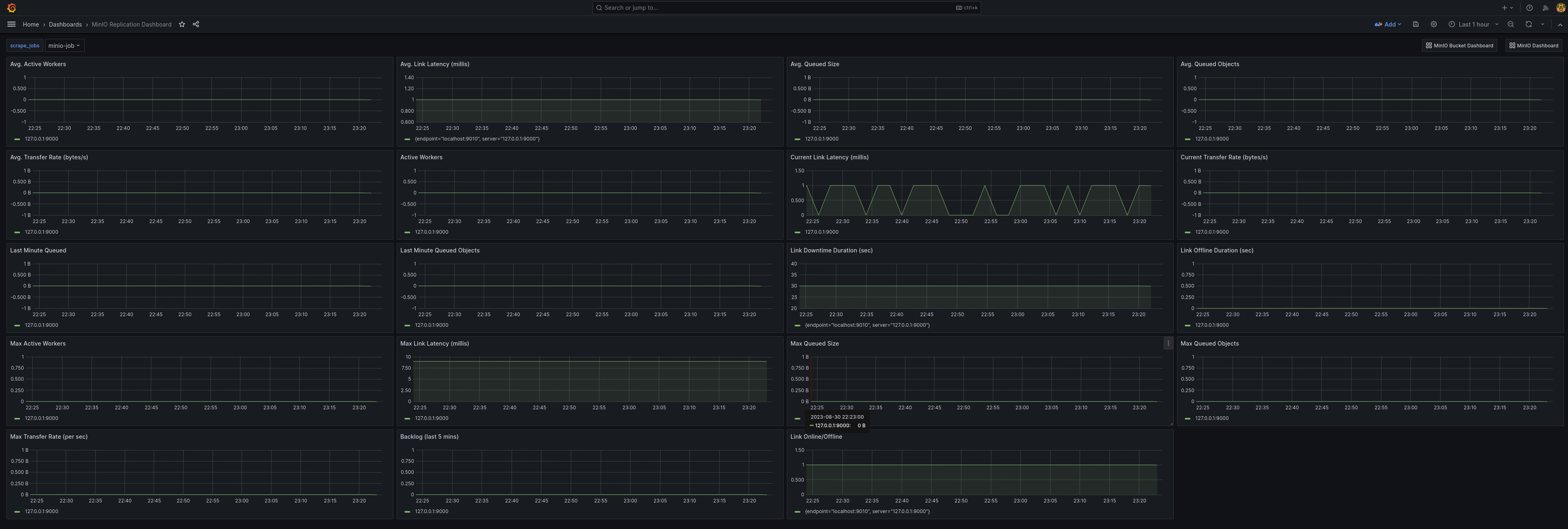 A sample of the MinIO Grafana dashboard showing many different captured metrics for replication.